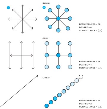 Fig. 2: Spatial Connectivity, Highlighting Betweenness and Connectance of Common Room and Door Configurations(A) Classic network representation uses circles and lines.  (B) The architectural translation of networks uses rectangles. Shaded areas correspond to a measure of betweenness (the number of shortest paths between all pairs of spaces that pass through a given space over the sum of all shortest paths between all pairs of spaces in the building), degree (the number of connections a space has to other spaces between any two spaces), and connectance (the number of doors between any two spaces).  (C) The arrows represent possible directions of microbial spread as determined by the layout of the built environment.  (D) The circles represent the current knowledge of microbial spread based on microbial abundance through built environments as determined by layout. Darker colors represent higher microbial abundance, and lighter colors represent lower microbial abundance.