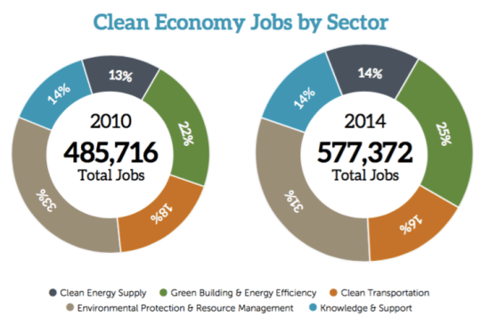 screenshot from West Coast Clean Economy