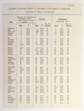 Architecture editors—and the architects themselves—ranked the study participants in order of creativity; Saarinen topped both lists.