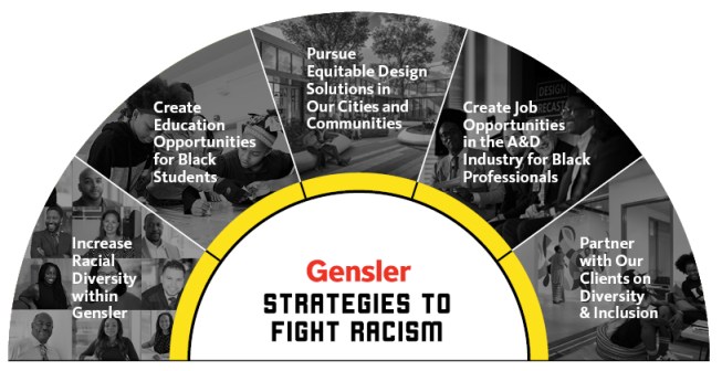 Gensler aims to increase racial diversity within the firm; create education opportunities for Black students; pursue equitable design solutions in cities and communities; create job opportunities in the architecture and design industry for Black professionals, and partenr with clients on diversity and inclusion efforts.