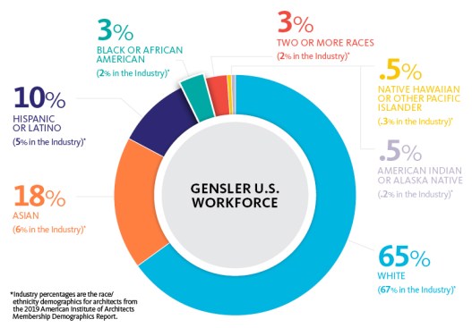Gensler U.S. workforce race and ethnicity representation. As of late 2020, the firm makeup as compared to AIA's 2019 Membership Demographics report (in parentheses) was 65% white (67%); 18% Asian (6%); 10% Hispanic or Latino (5%); 3% Black or African American (2%); 3% two or more races (2%); 0.5% Native Hawaiian or other Pacific Islanders (0.3%); and 0.5% American Indian or Alaska Native (0.2%).