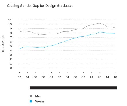 Number of degrees conferred each year in architecture, city and urban planning, environmental design, interior architecture, landscape architecture, architecture history, architectural technology and building sciences, real estate development, and architecture and related services