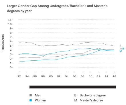 Number of bachelor's and master's degrees conferred each year in architecture, city and urban planning, environmental design, interior architecture, landscape architecture, architecture history, architectural technology and building sciences, real estate development, and architecture and related services