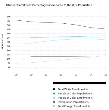 "People of color" is the number of people who are nonwhite and whose race is known. It includes those who are two or more races; it does not include "nonresident aliens."