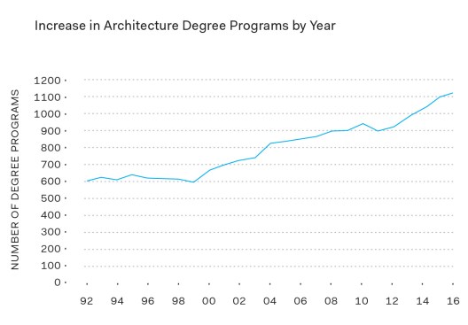 Number of degree programs in architecture, city and urban planning, environmental design, interior architecture, landscape architecture, architecture history, architectural technology and building sciences, real estate development, and architecture and related services