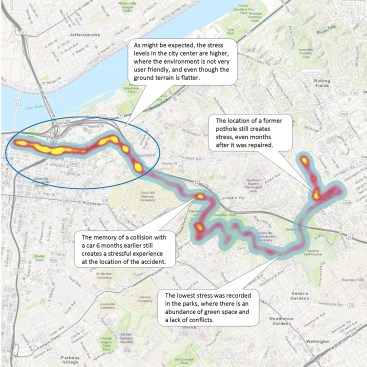 The team debugged its platform by using data from a member's daily bicycle commutes to and from the office. The heat map highlights areas of elevated autonomic stress, which include intersections with automobile traffic and, more interesting, areas of personal significance to the user.