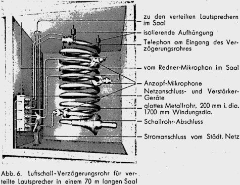 Figure 18: Franz Max Osswald, Luftschall-Verzögerungsrohr, a pipe for delaying airborne sound, proposed to enable spatially adequate loudspeaker transmission in large auditoriums, 1937 (Franz Max Osswald, “Zur akustischen Gestaltung von Grossräumen,” Schweizerische Bauzeitung [4 Sept. 1937], 69).