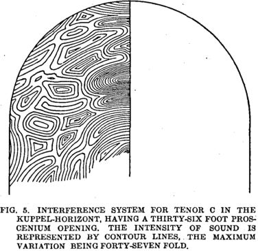 Figure 5: Wallace C. Sabine, contours of sound intensity, 1913 (Wallace C. Sabine, “Theatre Acoustics,” American Architect 104, no. 1984 [31 Dec. 1913], 261).