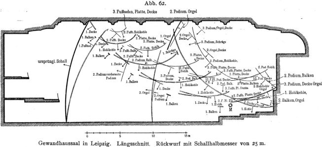 Figure 8: Eugen Michel, geometrical construction of sound propagation in the Gewandhaussaal, Leipzig, 1921 (Eugen Michel, Hörsamkeit grosser Räume [Braunschweig: Vieweg, 1921], 32).