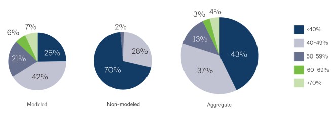 Predicted EUI reduction bins comparing gross square footage of modeled and non-modeled projects.