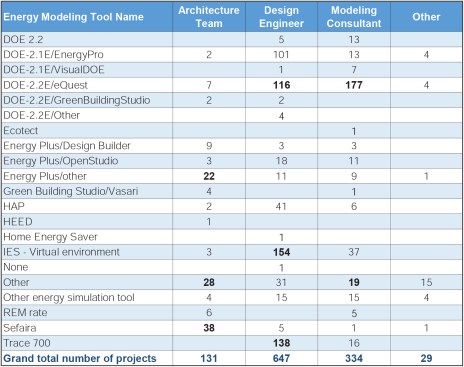 Modeling tool of choice by the responsible party among the project team