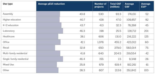 Whole building projects reported by use type