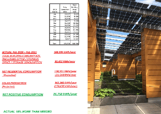 Energy model of projected energy consumption and production and 12 months of actual energy consumption demonstrating a net-positive energy residential building.