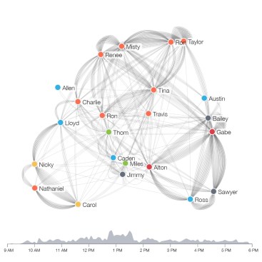 This diagram documents the interactions among staff members, with different business units keyed by color.