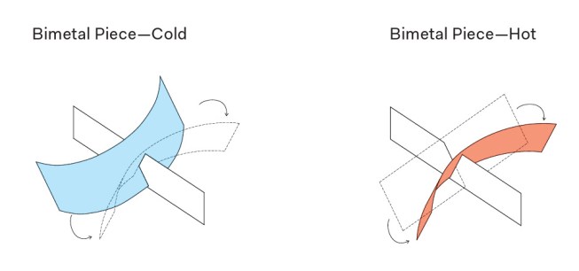 The thermobimetal pieces invert due to thermal expansion and contraction of the alloy composite.