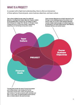 This “amoeba” diagram from Integrated Project Delivery: An Action Guide for Leaders illustrates the fluid overlap of project players and priorities. Bonus interpretation: The entire guide itself, says Ellis Global CEO Anne Ellis, is a metaphor for the industry collaboration and transparency so desperately needed to avert unpleasant surprises mid-project.