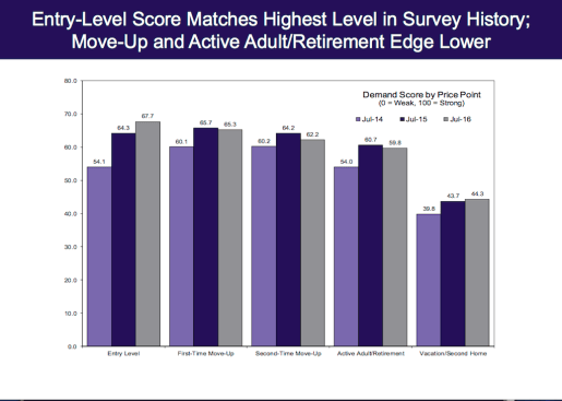 With permission from Zelman & Associates