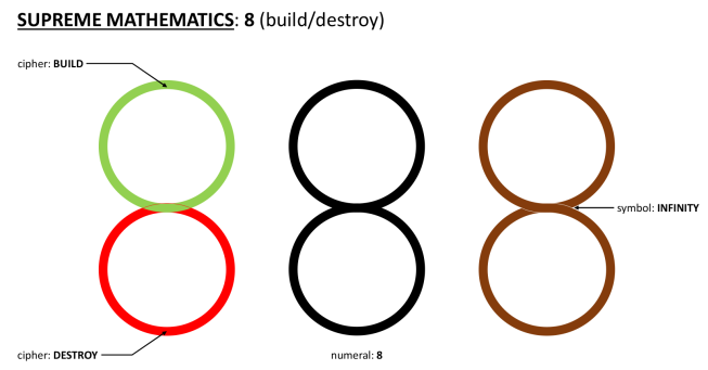 Supreme Mathematics: 8 (Build/Destroy)
