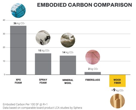 Wood fiber insulation is the only scalable, affordable, carbon-storing insulation on the market.