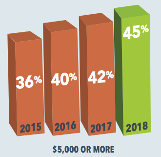 Lighstream survey results on homeowners' spending plans