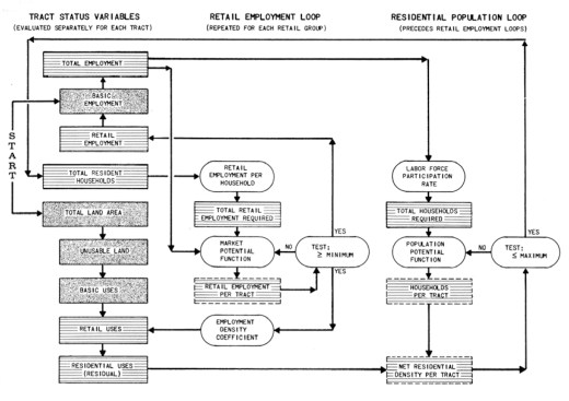 A page from "Model of Metropolis," a 1964 study in which the Rand Corporation modeled Pittsburgh as a "system of equations"