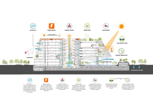 Xinhee Design Center, sustainability diagram