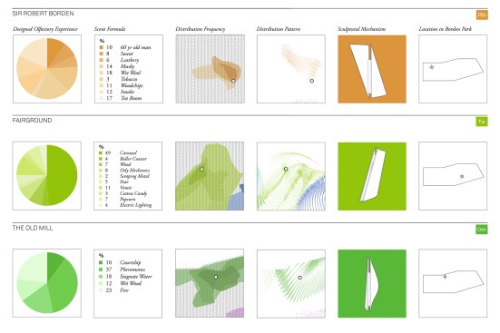 Olfactory Past diagrams