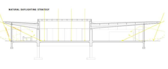 As seen in a cross section of the building, Arup Lighting’s extensive solar analysis aided the team in maximizing the slope of the pavilion’s inverted hipped-roof structure, height of the glass curtain wall, and reflectance characteristics of the material finishes to create a thoroughly luminous space, even on overcast days.