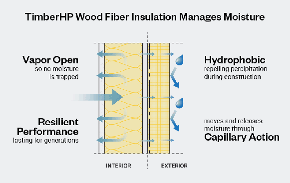 Unlike many other insulation types, TimberHP products do not trap moisture in the built environment.
