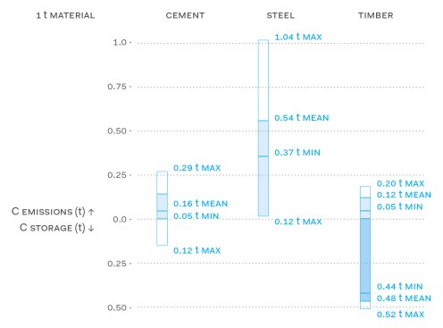From the source: "Physical dimensions, carbon emissions, and carbon storage capacity of 1 ton of cement, steel, and timber materials. ... The displayed carbon storage of cement is the theoretical maximum value, which may be achieved after hundreds of years. The carbon storage of steel is not displayed; it is 0.004 [ton carbon per ton] steel."