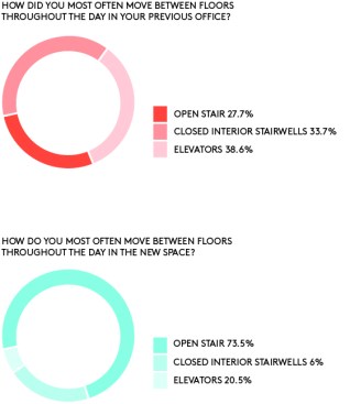 Tracking stair usage before and after the completion of the Perot Family corporate headquarters, in Dallas.