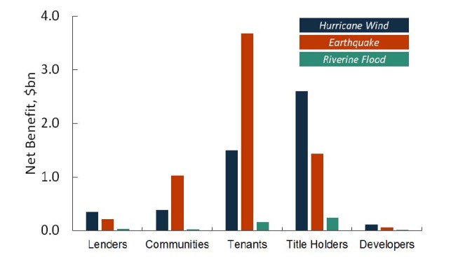 Annual net benefit to stakeholders from constructing all new buildings to exceed select requirements of the 2018 IBC and 2018 IRC.