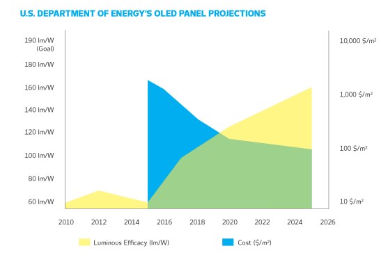 Efficacy and cost targets for OLEDs, assuming a CRI exceeding 80 and a CCT between 2580K and 3710K. The 2010 and 2012 efficacy values were achieved in the laboratory. Subsequent values are for commercial panels. Estimated cost values assume manufacturing by traditional methods.