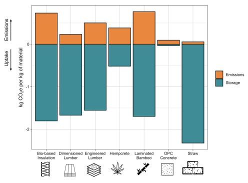 Net carbon-storage potential (negative values) of building materials as compared with the cradle-to-gate emissions (positive values) associated with their manufacture.