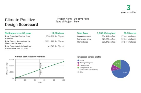 Pathfinder scorecard indicating project impact and time to become climate positive