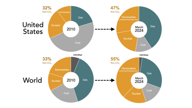 U.S. & World Electricity GenerationSource: Architecture 2030; International Energy Agency, Electricity Information; U.S. Energy Information Administration