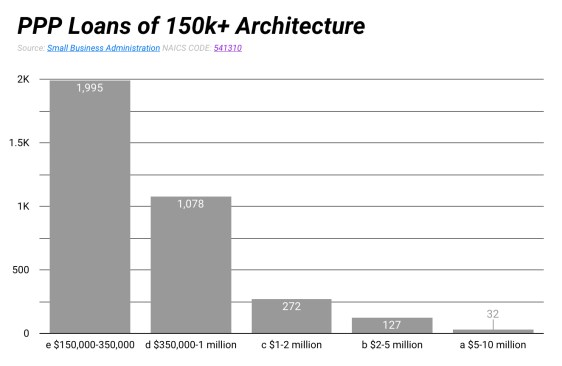 As of July, 3504 firms providing architectural services received PPP loans greater than $150,000.