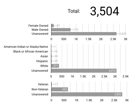 Ownership breakdown of firms offering architectural services that also received a PPP loan