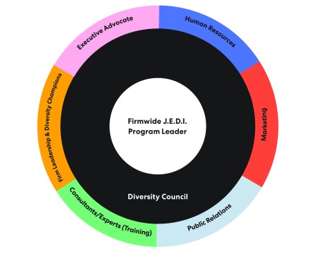Proposed structure for a Justice, Equity, Diversity, and Inclusion Organization
