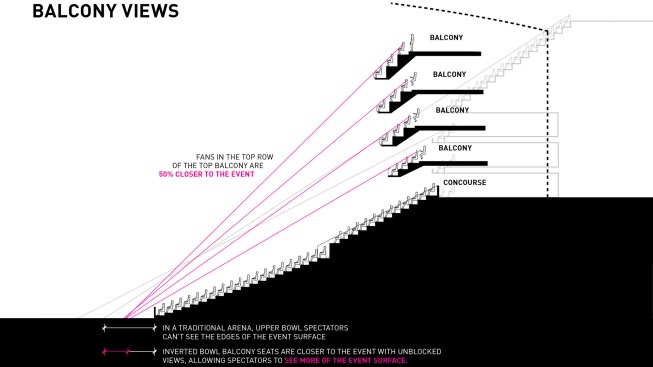 The Inverted Bowl design would improve sightlines for spectators seated in the upper concourses.