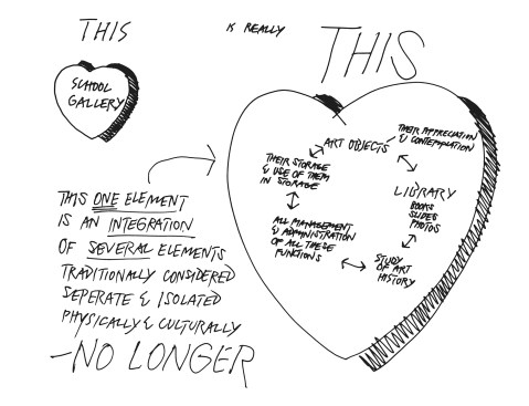 Sketch made during the design of the Sainsbury Centre