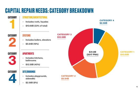 Data from PRO's proposal for the New York City Housing Authority 