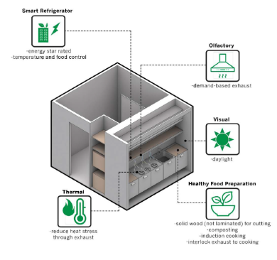 The kitchen design promotes healthy eating, clean food preparation, and energy efficiency.