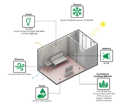 Careful specification of materials can mean fewer indoor toxins and more visual comfort.