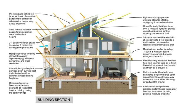 A cross-section diagram of the Seventh Haven homes.