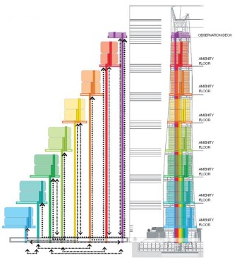 Diagram of express elevators (paths shown in black arrows) and local elevators that service each zone.