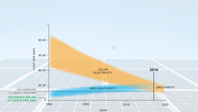 Solar energy has delivered grid parity in selected locations and is expected to extend to others.