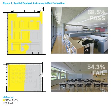 Lighting designers can use sDA values to compare different spaces on equivalent daylighting terms. Based on simulations using LM-83’s methodology, 68.5 percent of the office (top) achieves a minimum of 300 lux for half of the analysis hours, while only 54.3 percent of the classroom (bottom) does. Thus the office would have daylighting that is “nominally accepted” by users, while the classroom would fail the daylight sufficiency criteria by missing the 55-percent sDA mark.