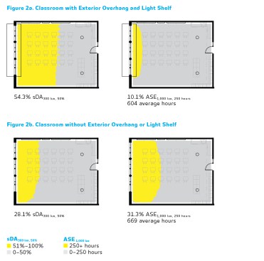A classroom with an exterior overhang and light shelf (Fig. 2a) has a much higher Spatial Daylight Autonomy (sDA) score than a classroom without the features (Fig. 2b) due to the assumption that occupants would deploy manual blinds more frequently in the latter scenario. Adding an overhang and light shelf increases the classroom’s sDA value from 28.1 percent to 54.3 percent, and decreases the Annual Sunlight Exposure from 31.3 percent to 10.1 percent, both of which are improvements according to LM-83. Note that tubular daylighting devices installed at the back of the classroom will likely provide more annual illumination in reality than what is captured through the simulation method.