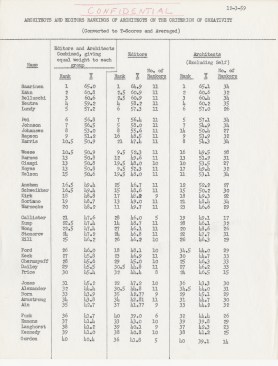 The architects participating in the study, as well as a panel of architectural magazine editors, ranked their fellow architects "on the criterion of creativity."